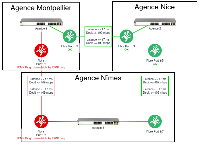 Interconnexion fibre